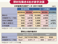 黒字決算でも窮地が続く野村赤字拡大で大和に訪れるピンチ