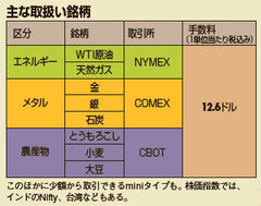 日本でＷＴＩ原油やＮＹ金が24時間トレードできる！