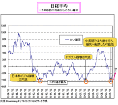 株式相場は強気転換した可能性が高い！でも、米ドル・円｢同時安｣は続かない？