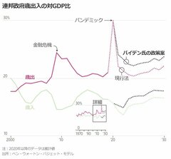 「大きな政府」否定のバイデン氏、結局予算案は巨額に