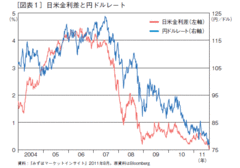 アメリカＱＥ（量的緩和）が円高をもたらした