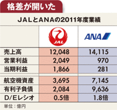 【企業特集】日本航空（下）会社更生法適用の光と影国の大型企業再生に課題も