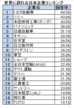 やっぱり日本人の誇りはトヨタとソニーだった！世界に誇れる日本企業ランキング