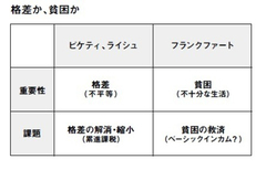 「格差」があって、なぜ悪いのか？