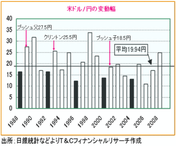 米国新政権1年目に多い「大相場」。果たして「オバマ・ショック」はあるのか!?