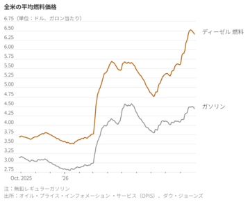 米有権者を圧迫する燃料急騰、選挙への影響は