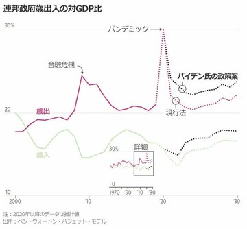 「大きな政府」否定のバイデン氏、結局予算案は巨額に
