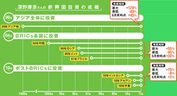 人気FPの新興国投資日記!