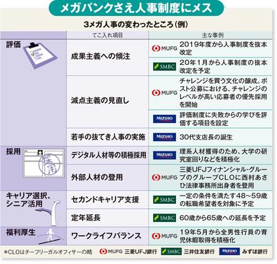 人事部の苦悩、3メガ銀・セブン・日産ら5つの変革実例で浮き彫りに