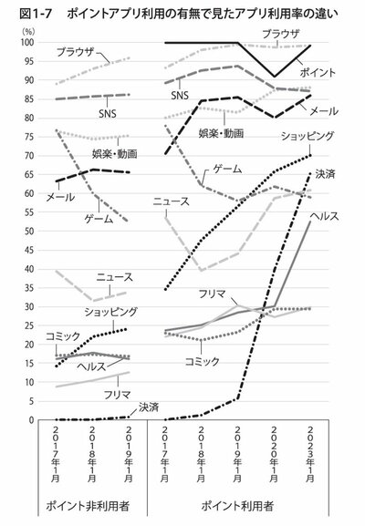 図1-7　ポイントアプリ利用の有無で見たアプリ利用率の違い