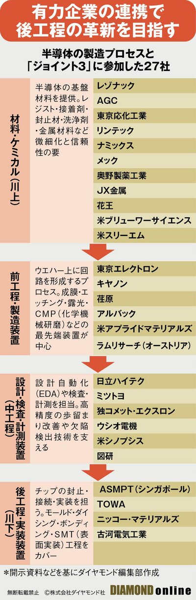 図表：半導体の製造プロセスと「ジョイント3」に参加した27社