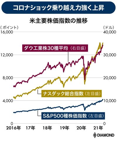 米国株 短 中 長期 の投資戦略を専門家4人が指南 5年先を見据えた結論 決算直前 米国 日本 最強の投資術 ダイヤモンド オンライン