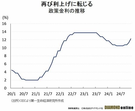 ブラジル・ルラ政権の財政赤字懸念でレアル安進む、中銀は「3会合連続利上げ」も難局続く