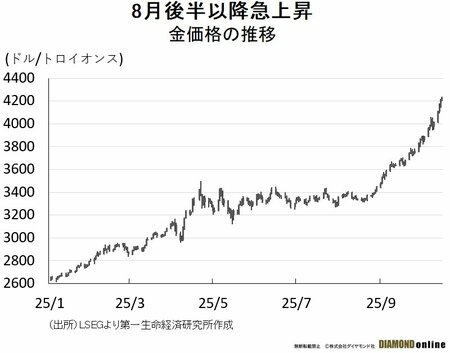 図表:金価格の推移