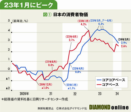 図1：日本の消費者物価