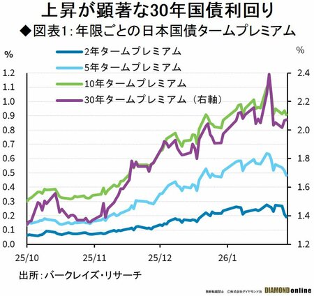 図表1：年限ごとの日本国債タームプレミアム