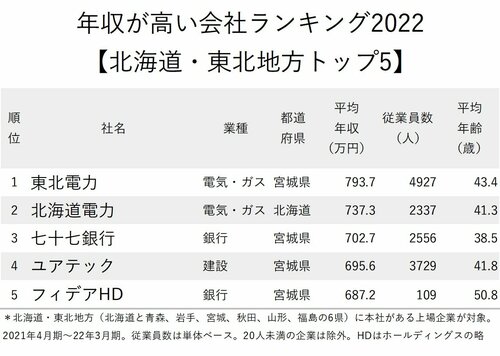 図表：年収が高い会社ランキング2022【北海道・東北地方トップ5】