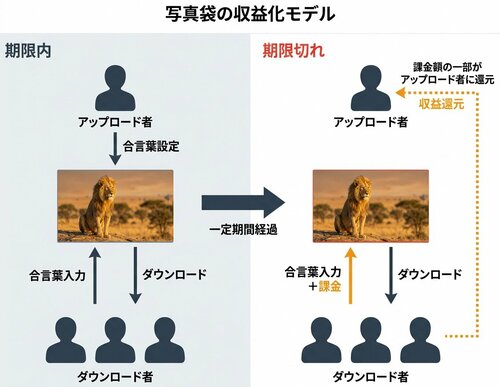 図表：写真袋の収益化モデル