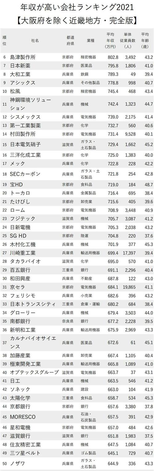 図表：年収が高い会社ランキング2021　大阪府除く近畿地方6位から50位