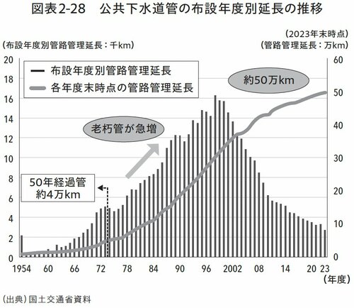 図表2-28 公共下水道管の布設年度別延長の推移