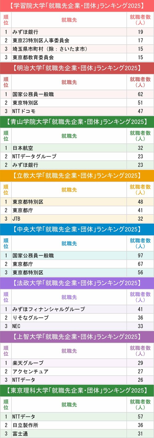 図表：GMARCH、上智、東京理科の各上位3位ランキング
