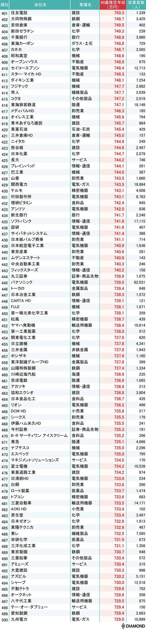 40歳の企業別年収ランキング401位～500位