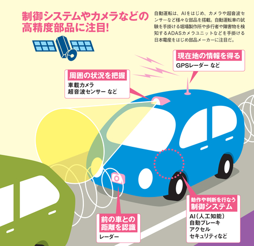 自動運転 や 5g 第5世代移動通信 の普及で業績の成長が期待できる業種と その筆頭銘柄とは 技術革新で躍進する 株価10倍株 を2銘柄 紹介 株式投資で儲ける方法 注目銘柄を大公開 ザイ オンライン