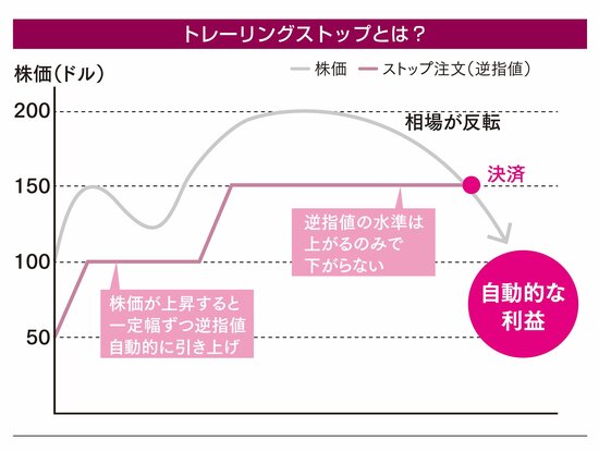 【お金を増やす】リスクを抑えながら、株の売りどきを逃さないための手法