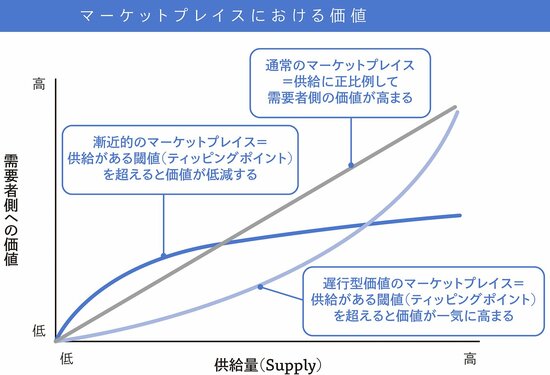 強力なMOAT（勝ち続ける仕組み）を築くネットワーク効果のレイヤーとは