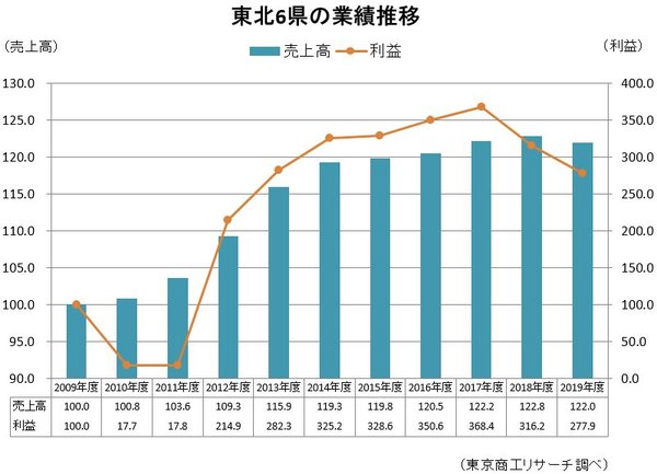 図表：東北6県の業績推移