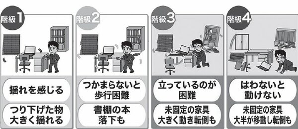 長周期地震動階級と人の体感