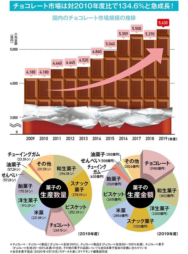 チョコ市場は10年で35％成長！日本は世界3位の消費大国だった