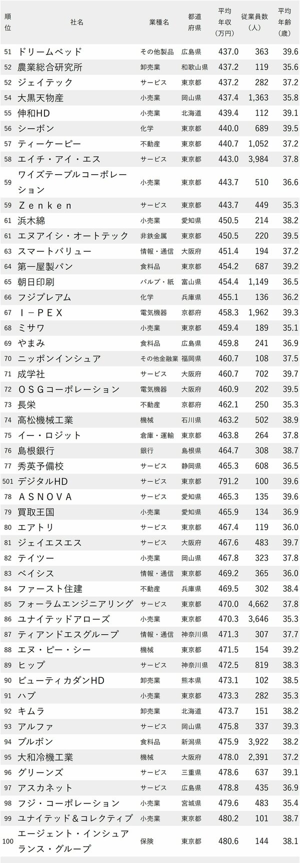 図表：年収が低い会社ランキング2024最新版【従業員の平均年齢30代後半】51-100