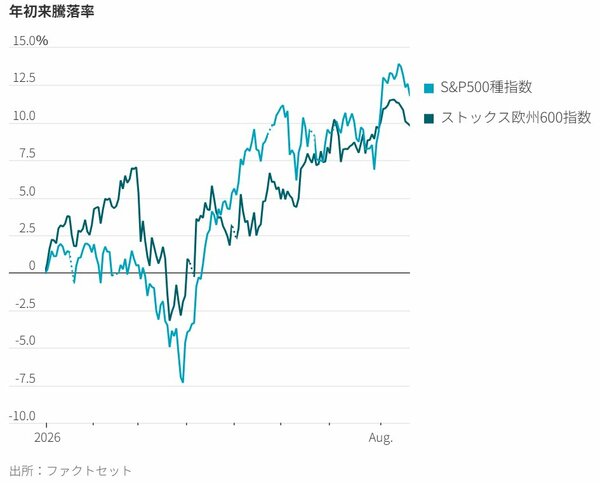 図表：年初来騰落率
