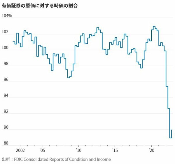 図表：有価証券の原価に対する時価の割合