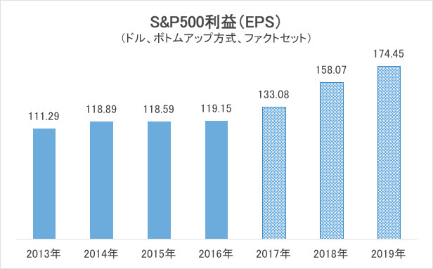 S&P500利益（EPS）グラフ