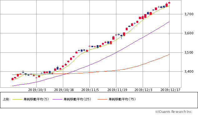 日経ジャスダック平均株価チャート/日足・3カ月