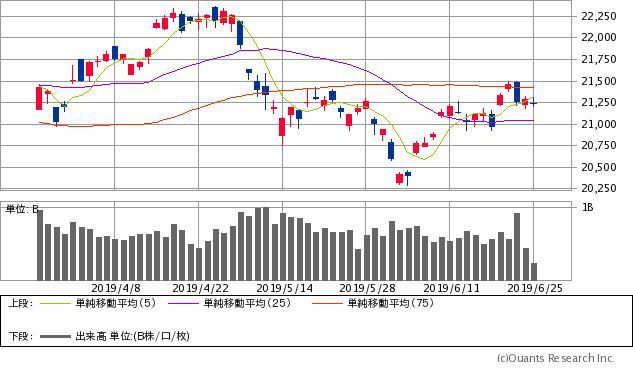 日経平均株価チャート/日足・3カ月