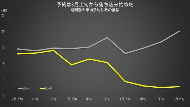 予約は3月上旬から落ち込み始めた