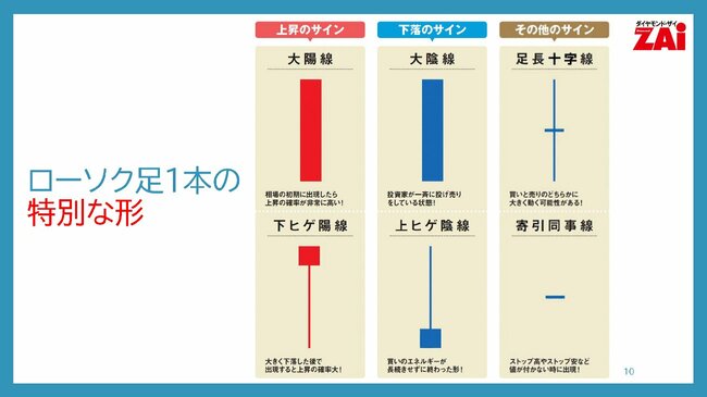 ローソク足1本の特別な形