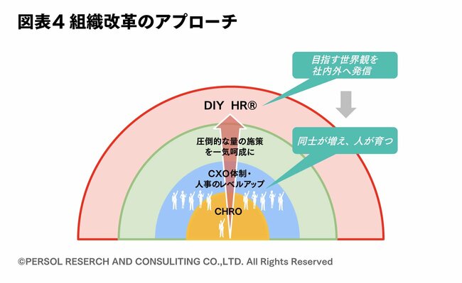 カインズの組織変革のフレームワーク