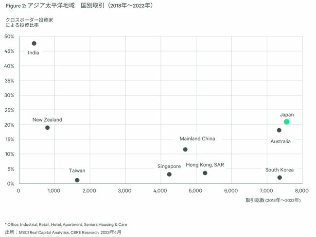 図表：アジア太平洋地域 国別取引（2018年～2022年）