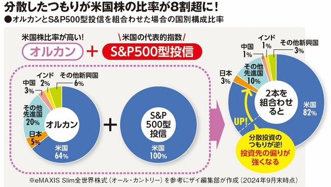 分散したつもりが、余計米国株に偏るポートフォリオに！