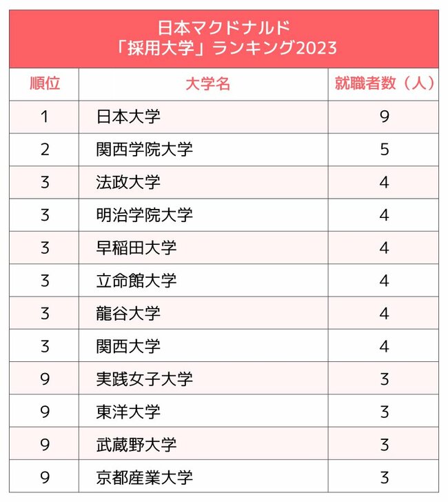 マクドナルド・すかいらーく・サイゼリヤ、主要外食3社の「採用大学」ランキング2023最新版【全10位・完全版】