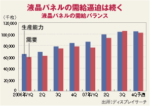 液晶パネルの需給逼迫は続く