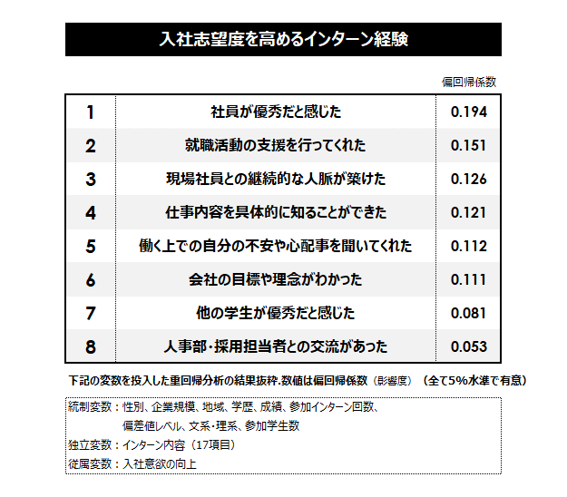 入社志望度を高めるインターン経験