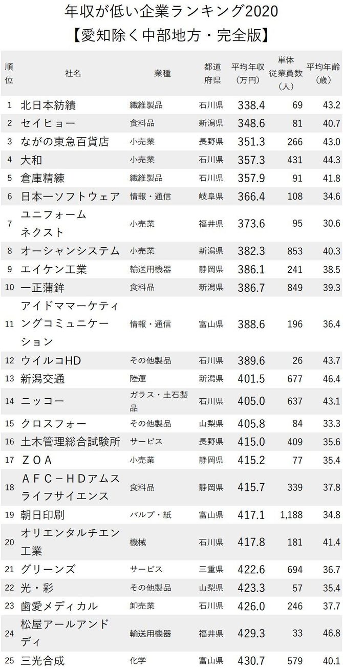 年収が低い企業ランキング最新版 愛知除く中部地方 全100社完全版 ニッポンなんでもランキング ダイヤモンド オンライン