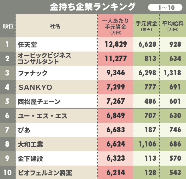金持ち企業ランキング！3位ファナック、2位オービック、1位はあのゲームメーカー