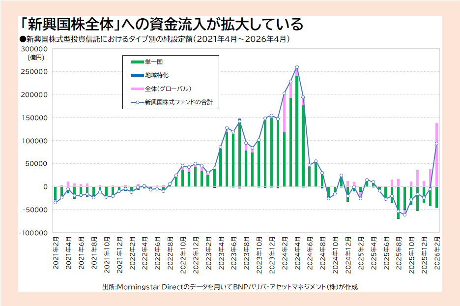 新興国株式型投資信託におけるタイプ別の純設定額（2021年4月～2026年4月）
