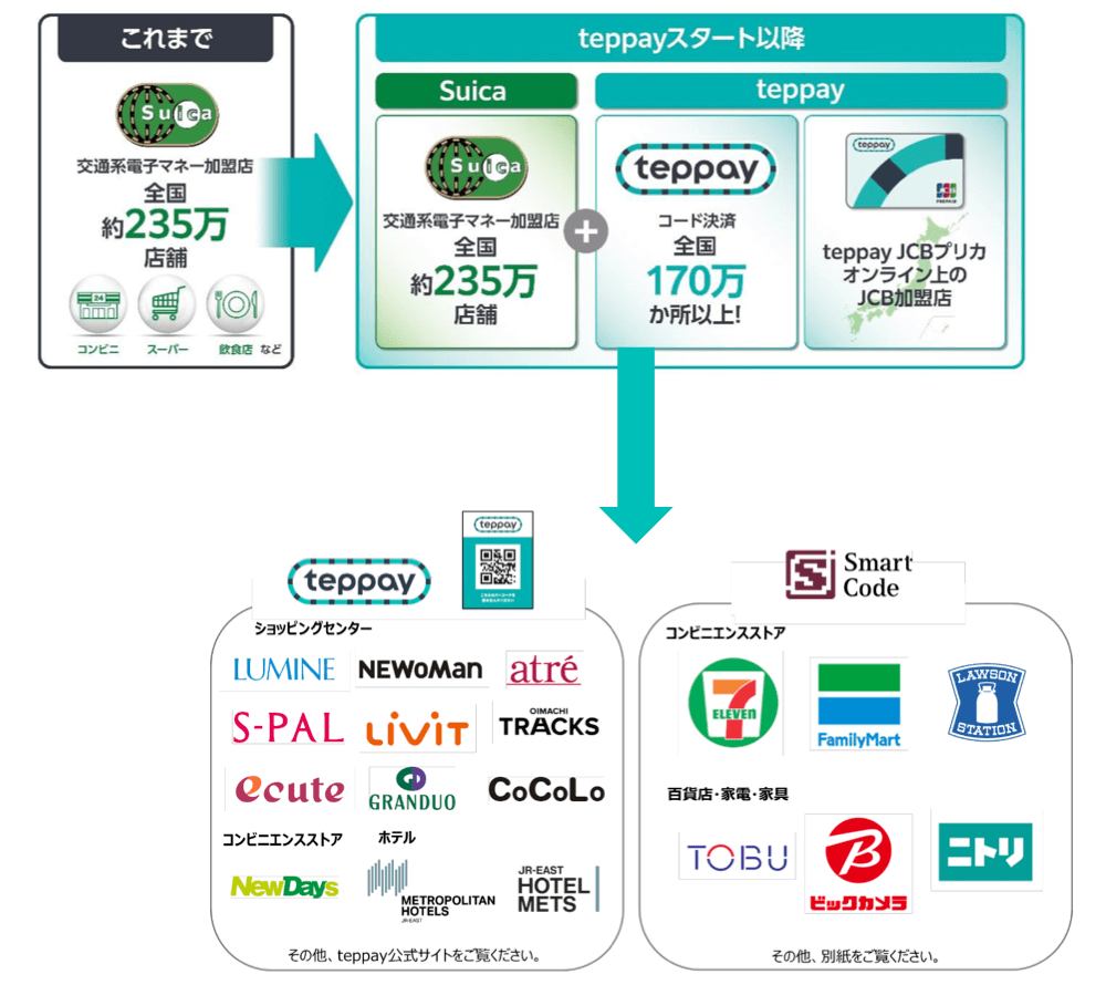 「1年前はモックアップだけ」JR東の新コード決済「teppay」、急ピッチ開発の舞台裏と実力